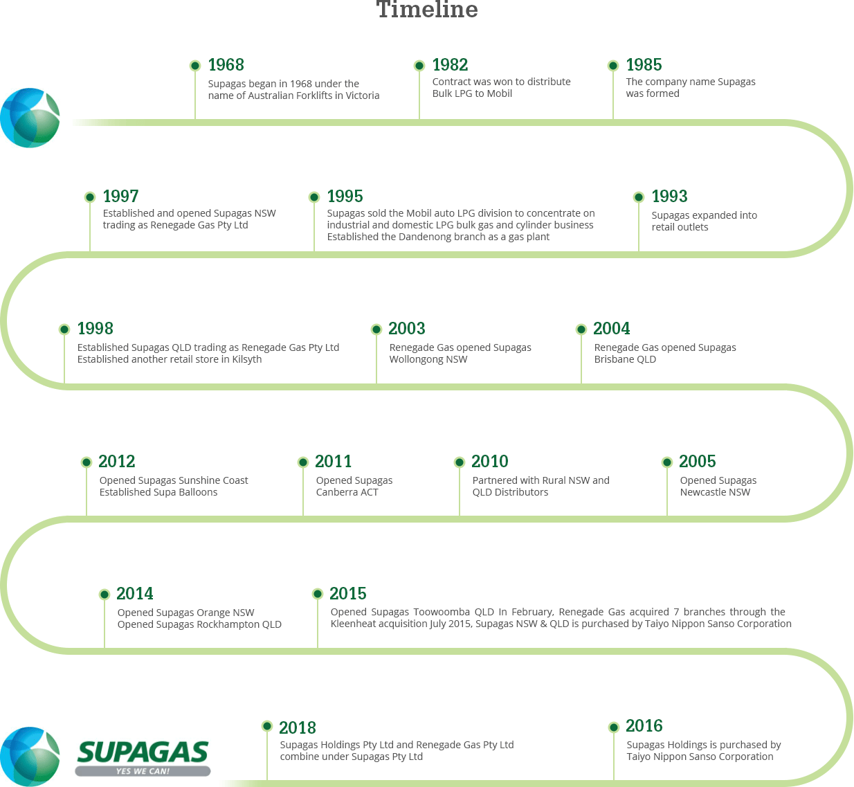 Supagas Timeline History