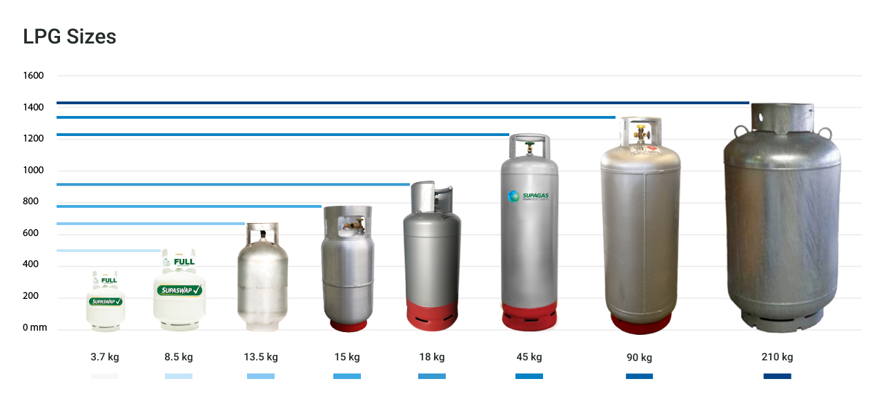 Supagas LPG Cylinder Sizes